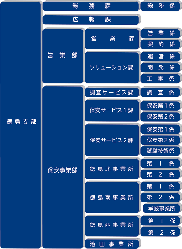 組織図(徳島支部)